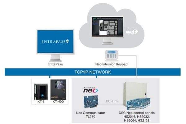 Integrare DSC NEO in Entrapass Corporate